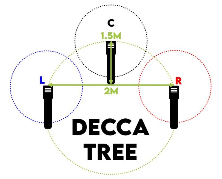 Microfnonía Decca Tree