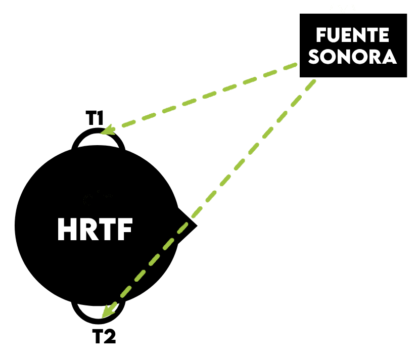 HRTF Head Related Transfer Function - Función de Transferencia relacionada a la Cabeza - Auriculares